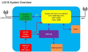 LIG16 Indoor LoRaWAN Gateway