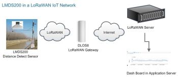 LMDS120 LoRaWAN Microwave Radar Distance Sensor