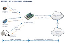 PG1302 RasPi & LoRaWAN Concentrator - Thumbnail