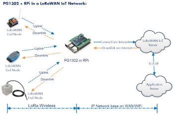 PG1302 RasPi & LoRaWAN Concentrator